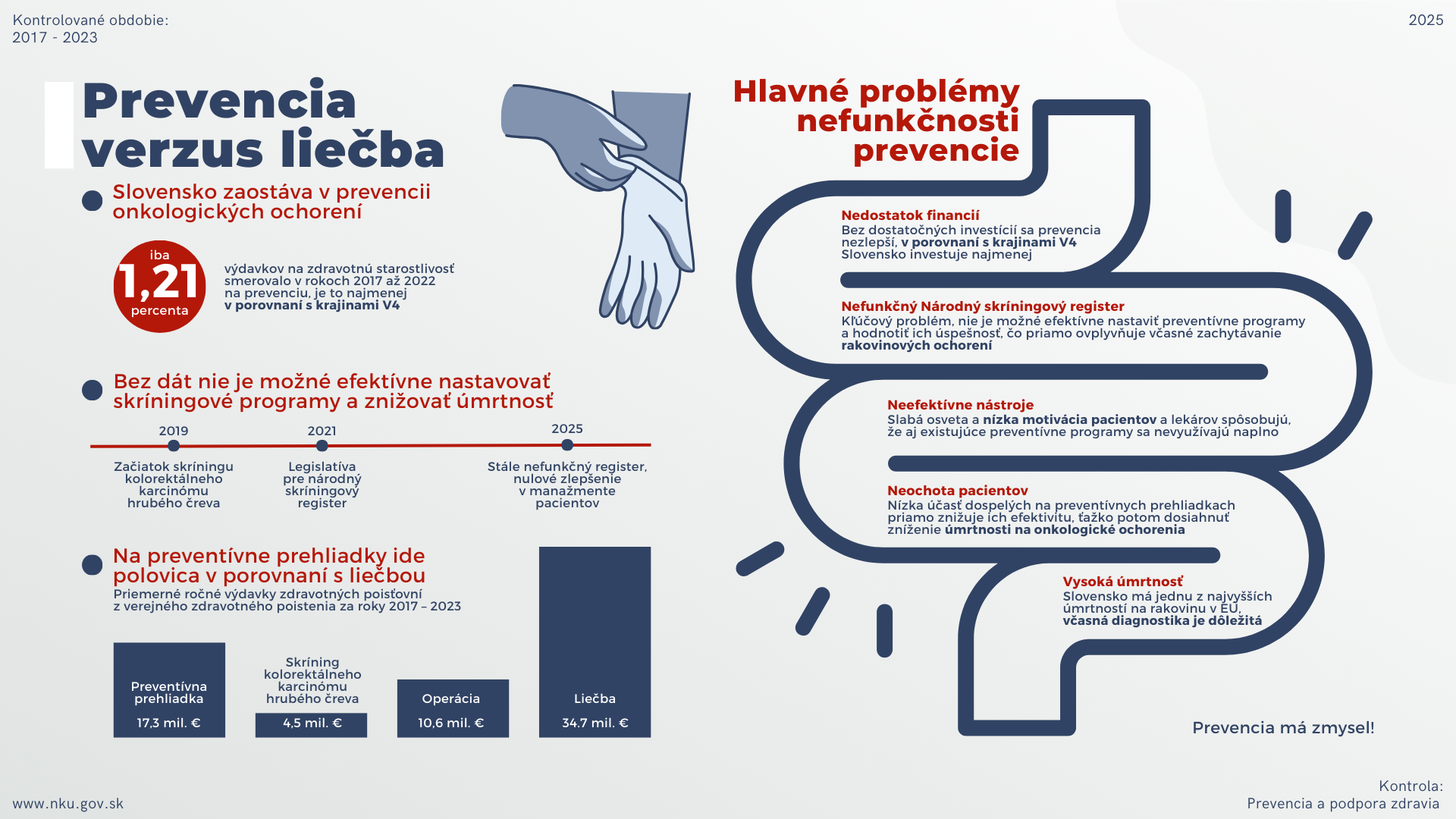 Infografika: Kontrola: Prevencia a podpora zdravia; Kontrolované obdobie: 2017 – 2023;  Prevencia verzus liečba: Slovensko zaostáva v prevencii onkologických ochorení. Iba 1,21 percenta výdavkov na zdravotnú starostlivosť smerovalo v rokoch 2017 až 2022 na prevenciu, je to najmenej v porovnaní s krajinami V4.  Bez dát nie je možné efektívne nastavovať skríningové programy a znižovať úmrtnosť.   2019: Začiatok skríningu kolorektálneho karcinómu hrubého čreva.  2021: Legislatíva pre národný skríningový register.  2025: Stále nefunkčný register, nulové zlepšenie v manažmente pacientov.  Na preventívne prehliadky ide polovica v porovnaní s liečbou. Priemerné ročné výdavky zdravotných poisťovní z verejného zdravotného poistenia za roky 2017 – 2023. Preventívna prehliadka: 17,3 mil.; Skríning kolorektálneho kacrinómu: € 4,5 mil.; Operácia: € 10,6 mil.; Liečba: € 34.7 mil.;  Hlavné problémy nefunkčnosti prevencie: Nedostatok financií: Bez dostatočných investícií sa prevencia nezlepší, v porovnaní s krajinami V4 Slovensko investuje najmenej. Nefunkčný Národný skríningový register: Kľúčový problém, nie je možné efektívne nastaviť preventívne programy a hodnotiť ich úspešnosť, čo priamo ovplyvňuje včasné zachytávanie rakovinových ochorení.  Neefektívne nástroje: Slabá osveta a nízka motivácia pacientov a lekárov spôsobujú, že aj existujúce preventívne programy sa nevyužívajú naplno. Neochota pacientov: Nízka účasť dospelých na preventívnych prehliadkach priamo znižuje ich efektivitu, ťažko potom dosiahnuť zníženie úmrtnosti na onkologické ochorenia.  Vysoká úmrtnosť: Slovensko má jednu z najvyšších úmrtností na rakovinu v EÚ, včasná diagnostika je dôležitá.  Prevencia má zmysel!