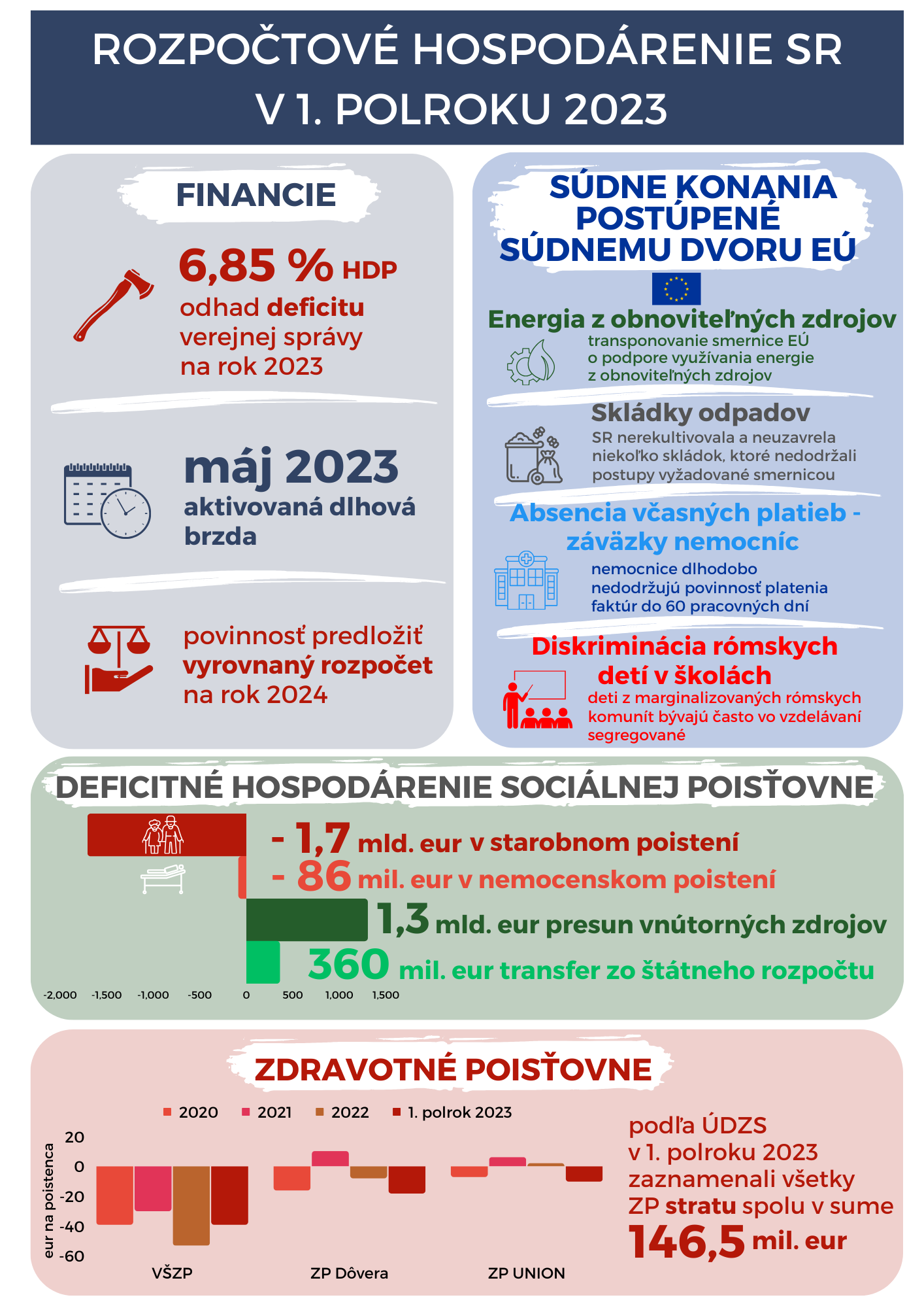 Infografika: Rozpočtové hospodárenie SR v 1. polroku 2023