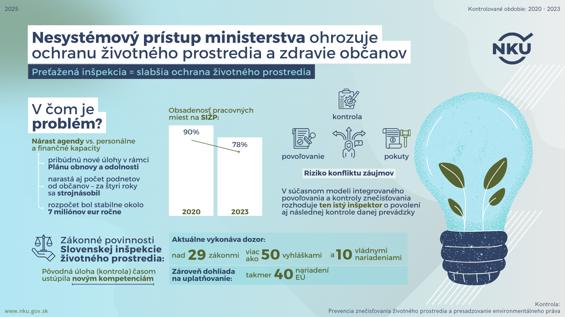 Infografika: Nesystémový prístup ministerstva ohrozuje ochranu životného prostredia a zdravie občanov; Preťažená inšpekcia = slabšia ochrana životného prostredia; Kontrola: Prevencia znečisťovania životného prostredia a presadzovanie environmentálneho práva; Kontrolované obdobie: 2020 – 2023;  V čom je problém? Nárast agendy vs. Personálne a finančné kapacity: pribudnú nové úlohy v rámci Plánu obnovy a odolnosti; narastá aj počet podnetov od občanov – za štyri roky sa strojnásobil; rozpočet bol stabilne okolo 7 miliónov eur ročne.  Zákonné povinnosti Slovenskej inšpekcie životného prostredia: Aktuálne vykonáva dozor: nad 29 zákonmi, viac ako 50 vyhláškami a 10 vládnymi nariadeniami; Zároveň dohliada na uplatňovanie: takmer 40 nariadení EÚ. Pôvodná úloha (kontrola) časom ustúpila novým kompetenciám.  Obsadenosť pracovných miest na SIŽP: 90% v roku 2020, 78% v roku 2023.   Riziko konfliktu záujmov: povoľovanie, kontrola, pokuty  V súčasnom modeli integrovaného povoľovania a kontroly znečisťovania rozhoduje ten istý inšpektor o povolení aj následnej kontrole danej prevádzky. 