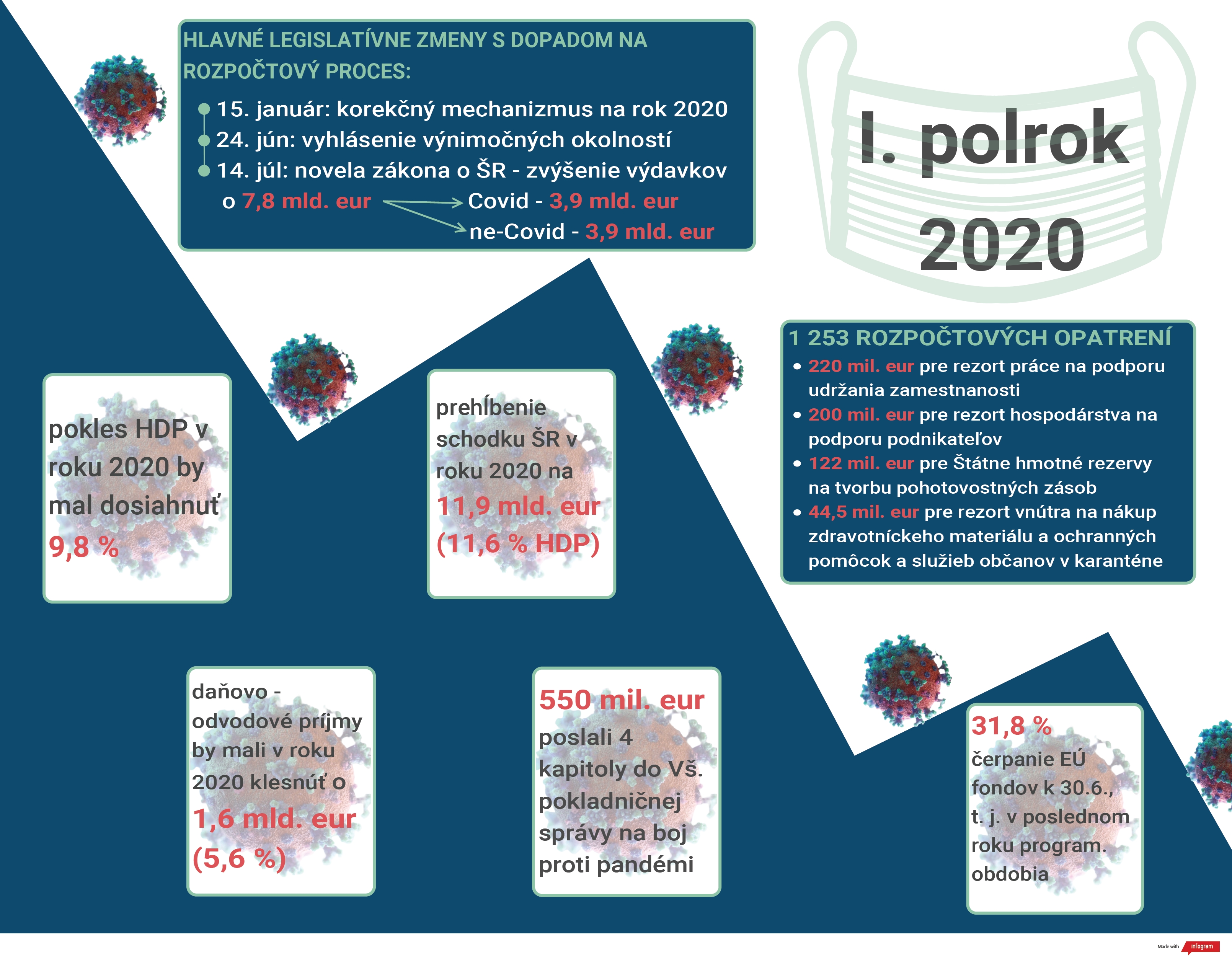 Infografika - Vývoj štátneho rozpočtu 