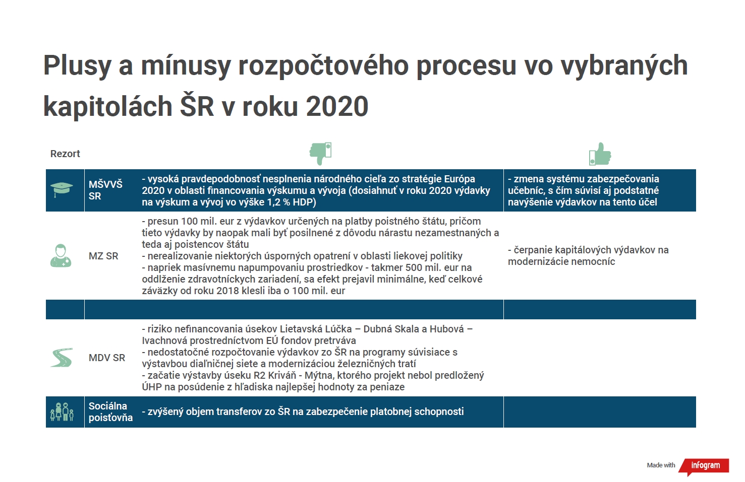 Vývoj štátneho rozpočtu SR v prvom polroku 2020 - infografika